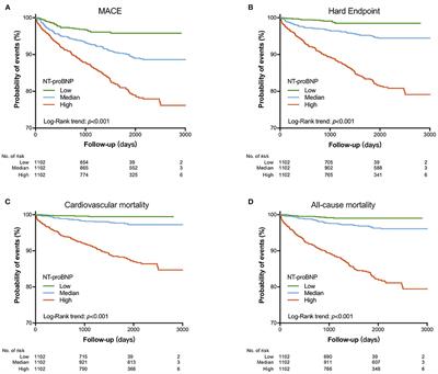 Prognostic Value of N-Terminal Pro-B-Type Natriuretic Peptide and High-Sensitivity C-Reactive Protein in Patients With Previous Myocardial Infarction